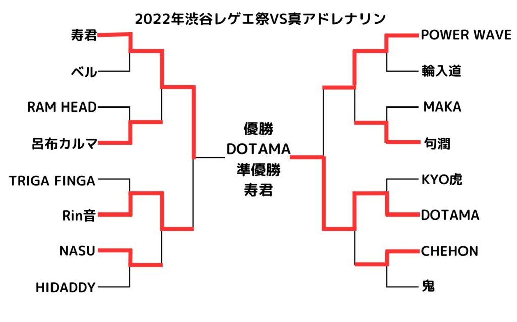 2022年渋谷レゲエ祭VS真アドレナリン結果