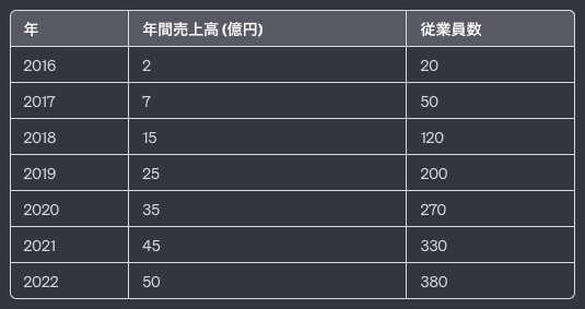 ChatGPTに作成してもらった売上推移の表