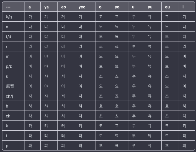 ChatGPTが生成したハングルの基本母音一覧