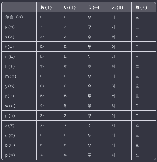 ChatGPTが生成した簡易版ハングル表