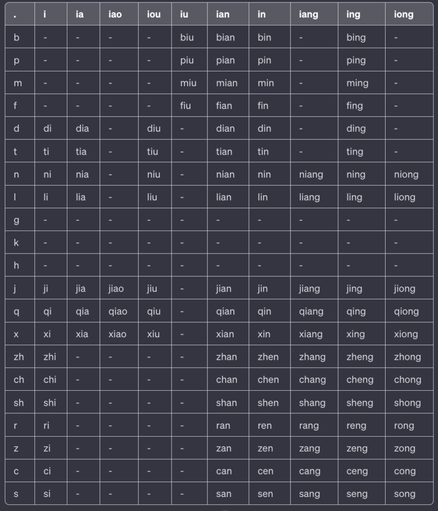 ChatGPTによるピンイン表。i咽頭