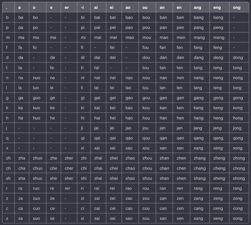 ChatGPTによるピンイン表。ゼロ咽頭