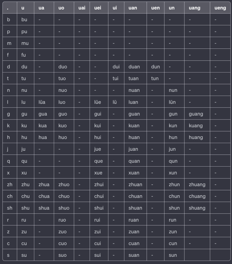 ChatGPTによるピンイン表。u咽頭